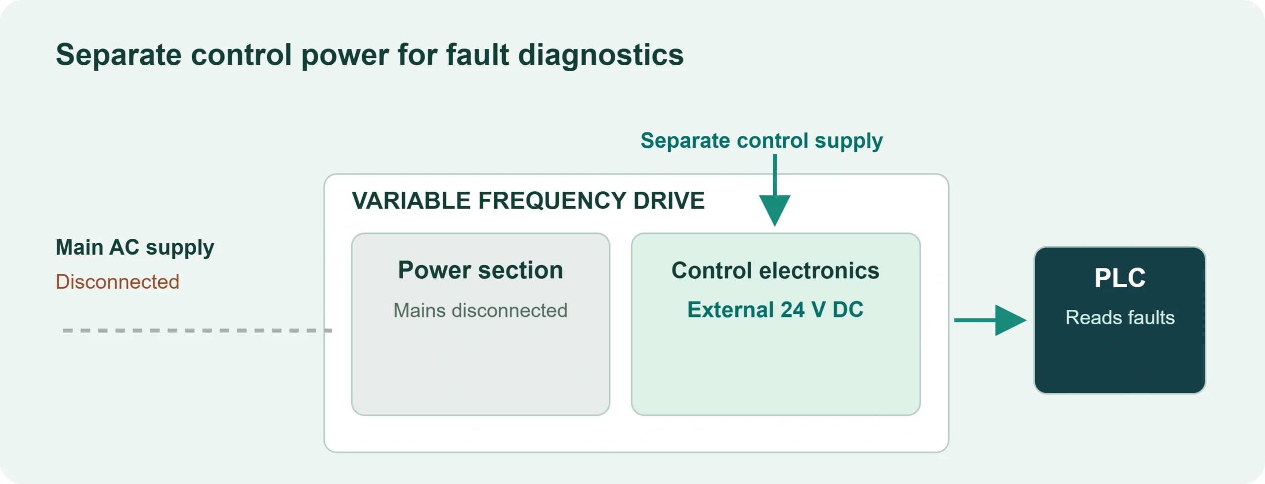 Separate mains and 24 V DC control-power paths for PLC fault diagnostics on a supported VFD.