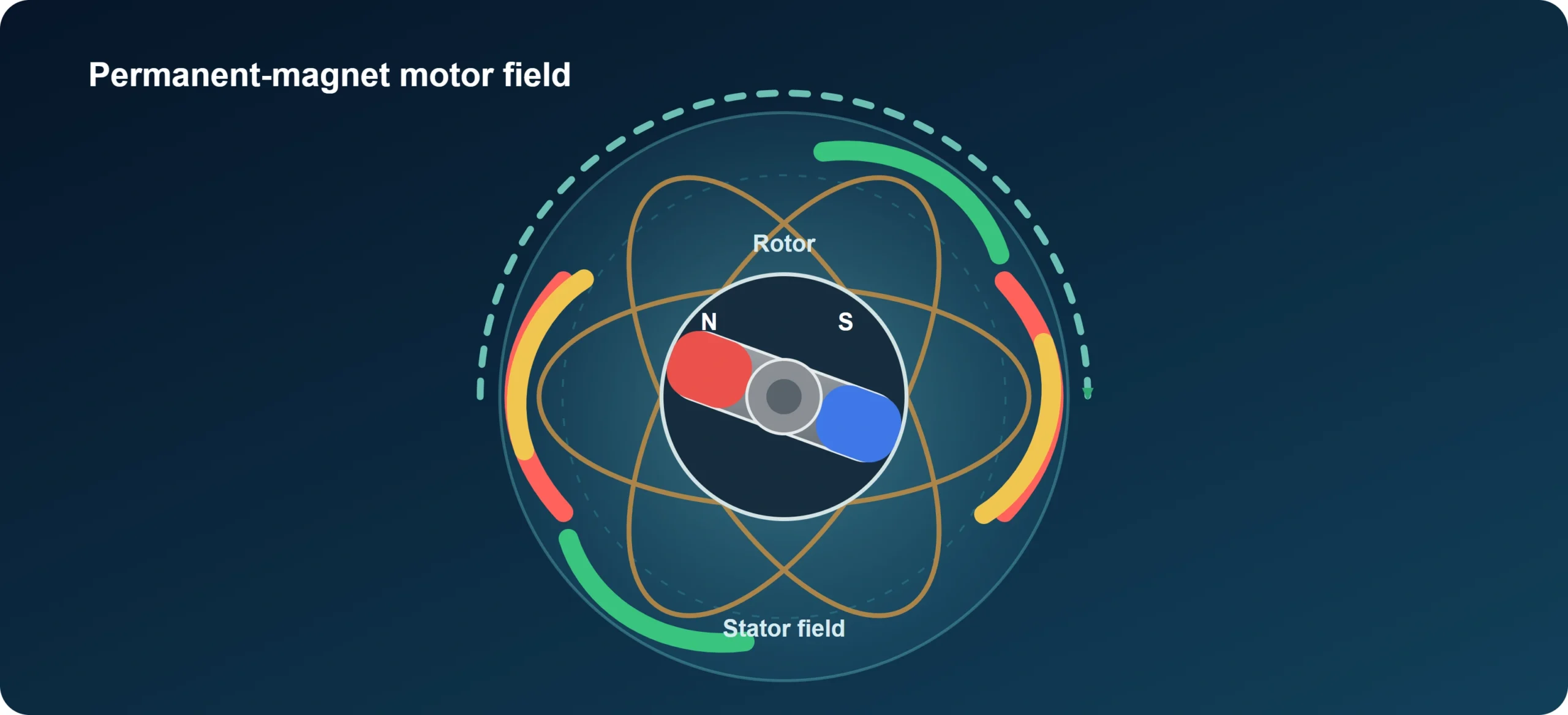 Permanent-magnet motor diagram showing north and south rotor poles and the rotating stator field.