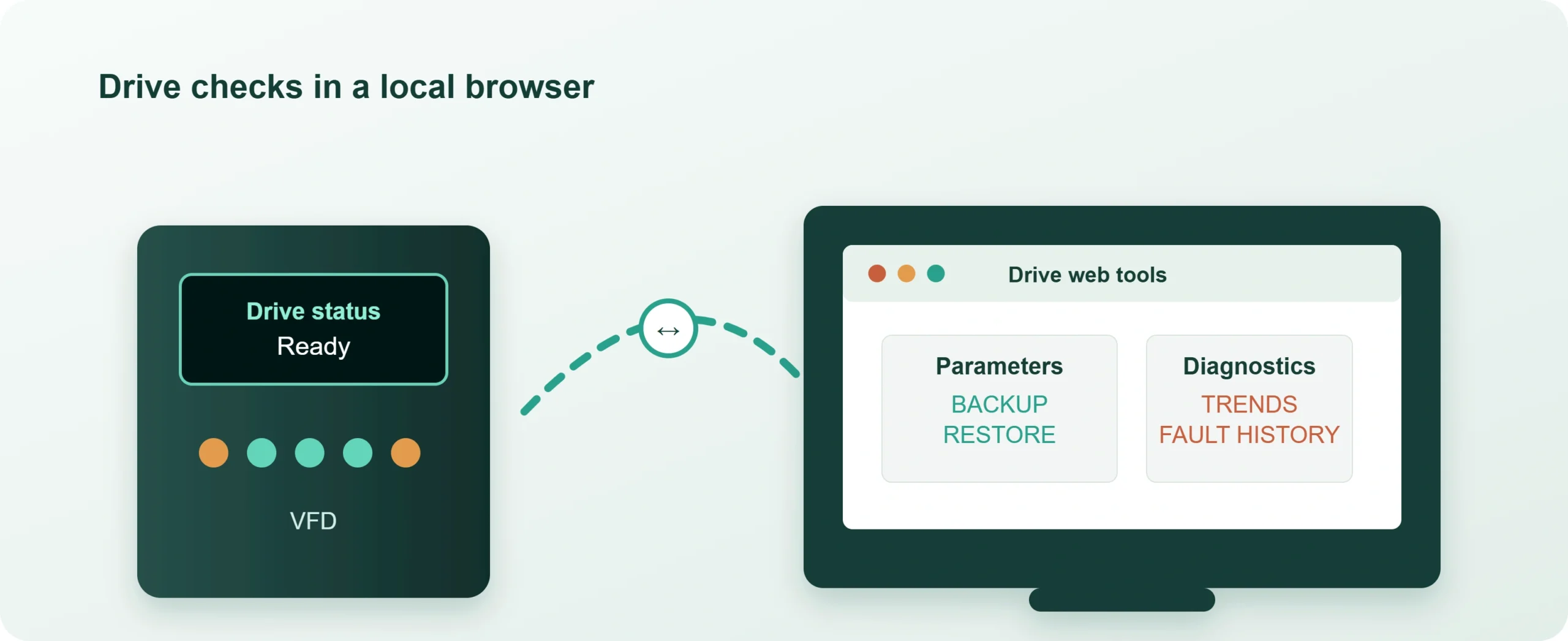 VFD connected to browser tools for parameter backup, restore, trend viewing and fault history.