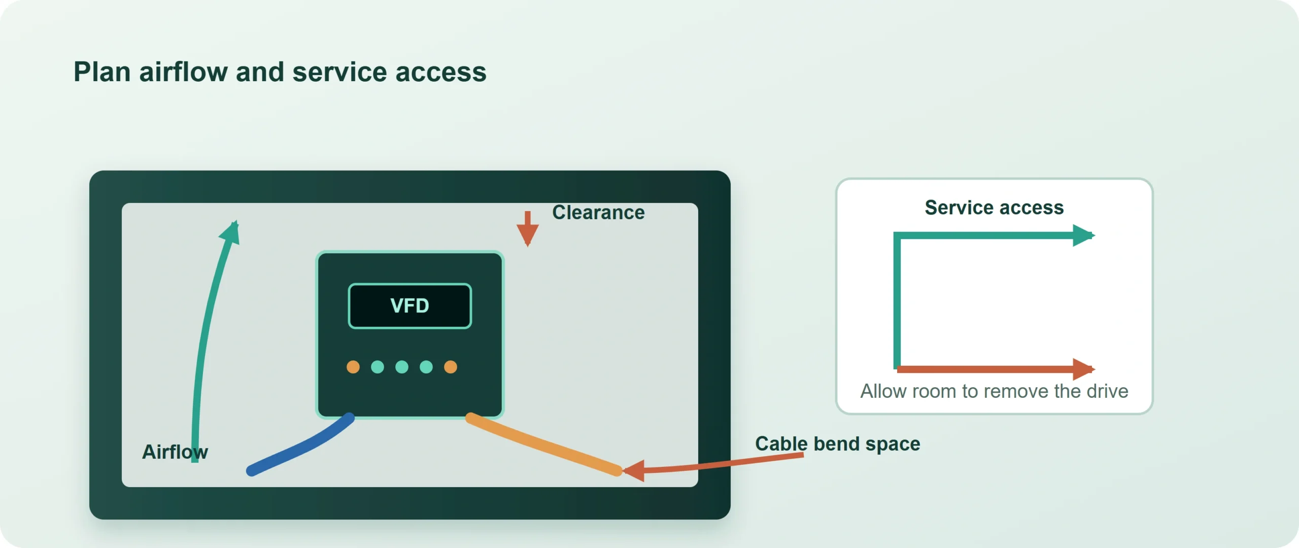Cabinet layout showing VFD airflow, installation clearances, cable bend space and service access.