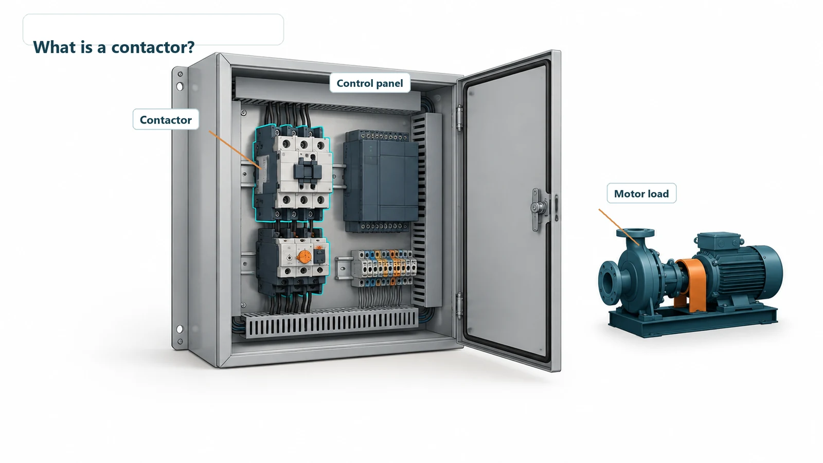 Three-pole contactor highlighted inside an illustrated motor control panel