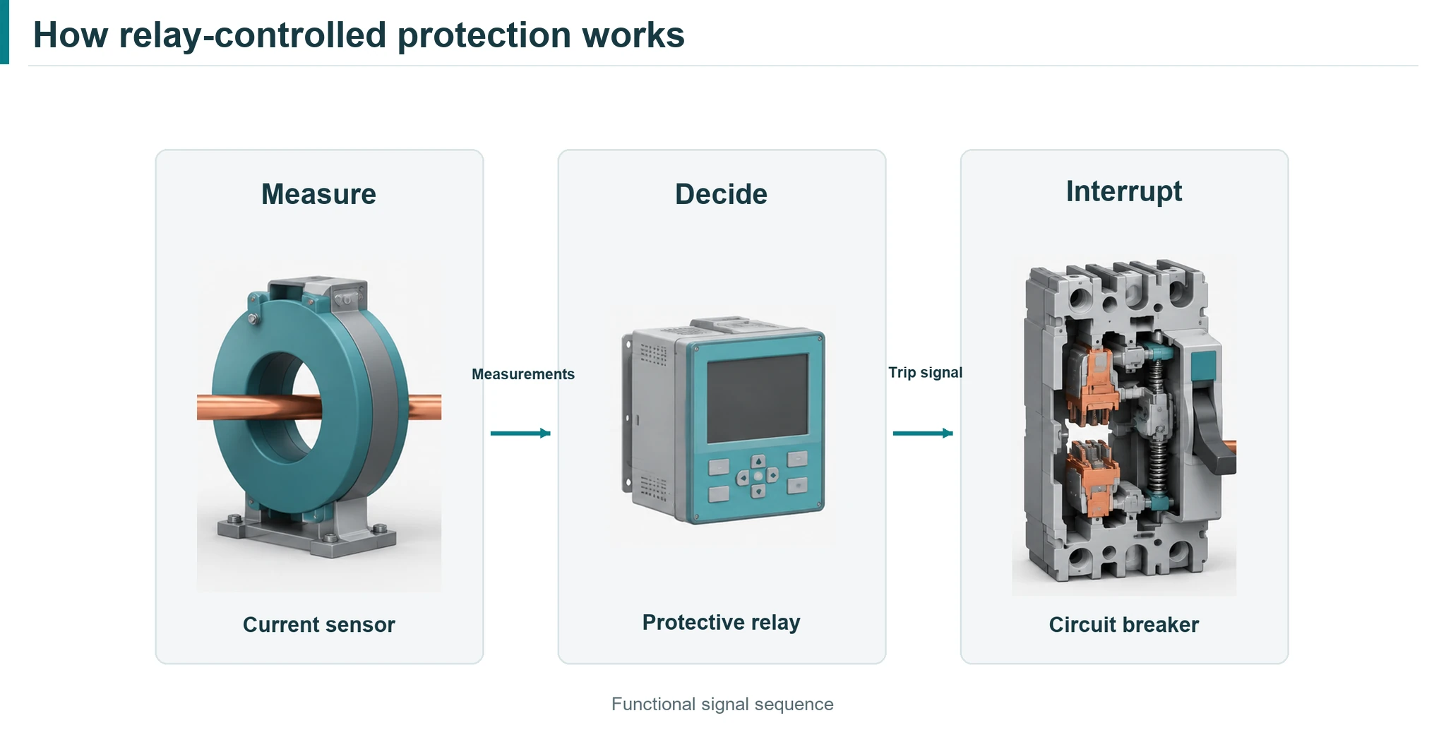 Current sensor, protective relay, and circuit breaker shown as separate measurement, decision, and interruption roles.