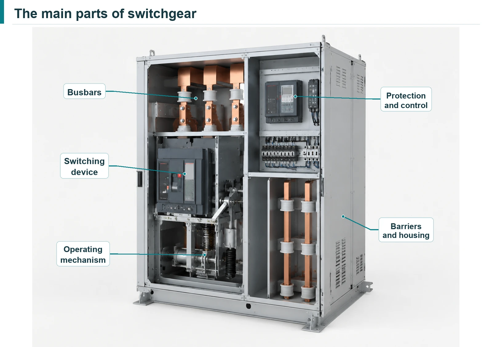 Annotated switchgear cutaway showing busbars, a switching device, a protection area, mechanisms, and housing.