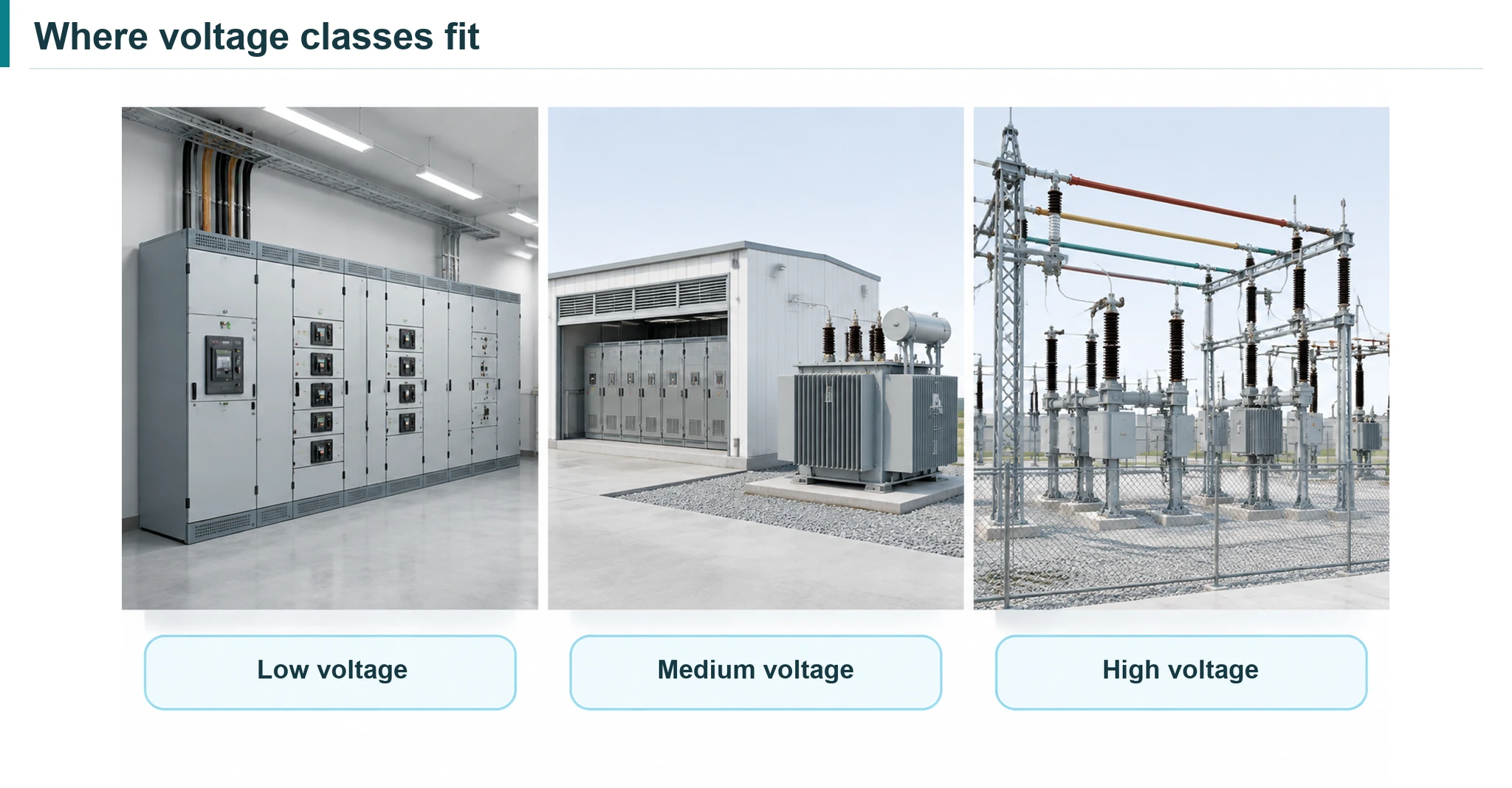 Building distribution, industrial site distribution, and transmission substation scenes labelled low, medium, and high voltage.