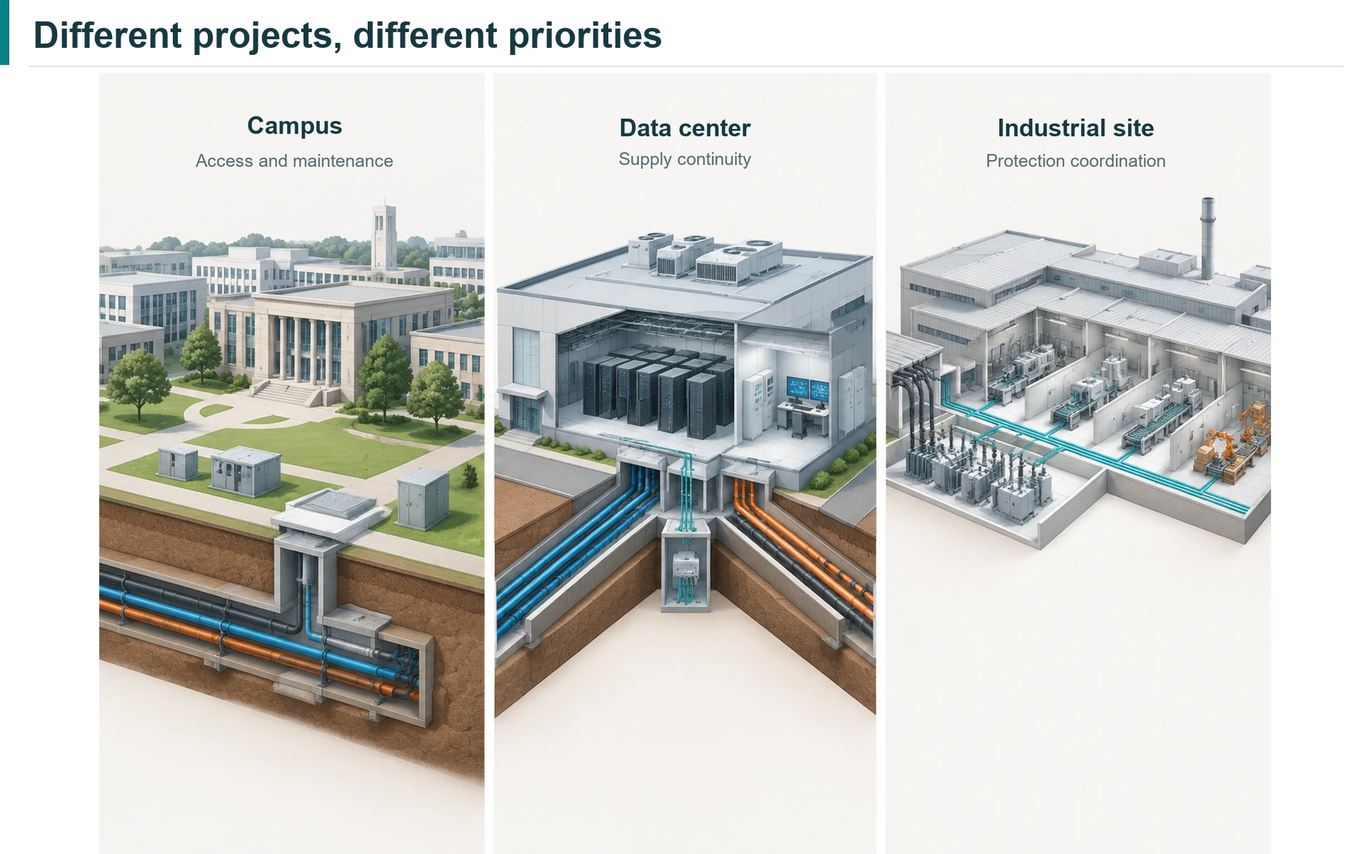Conceptual campus, data center, and industrial facility scenes illustrating access, continuity, and protection priorities.