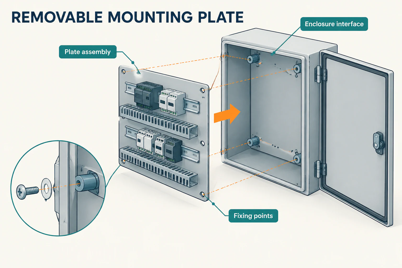 Exploded view of a removable control panel mounting plate aligned with enclosure supports and fixing points.