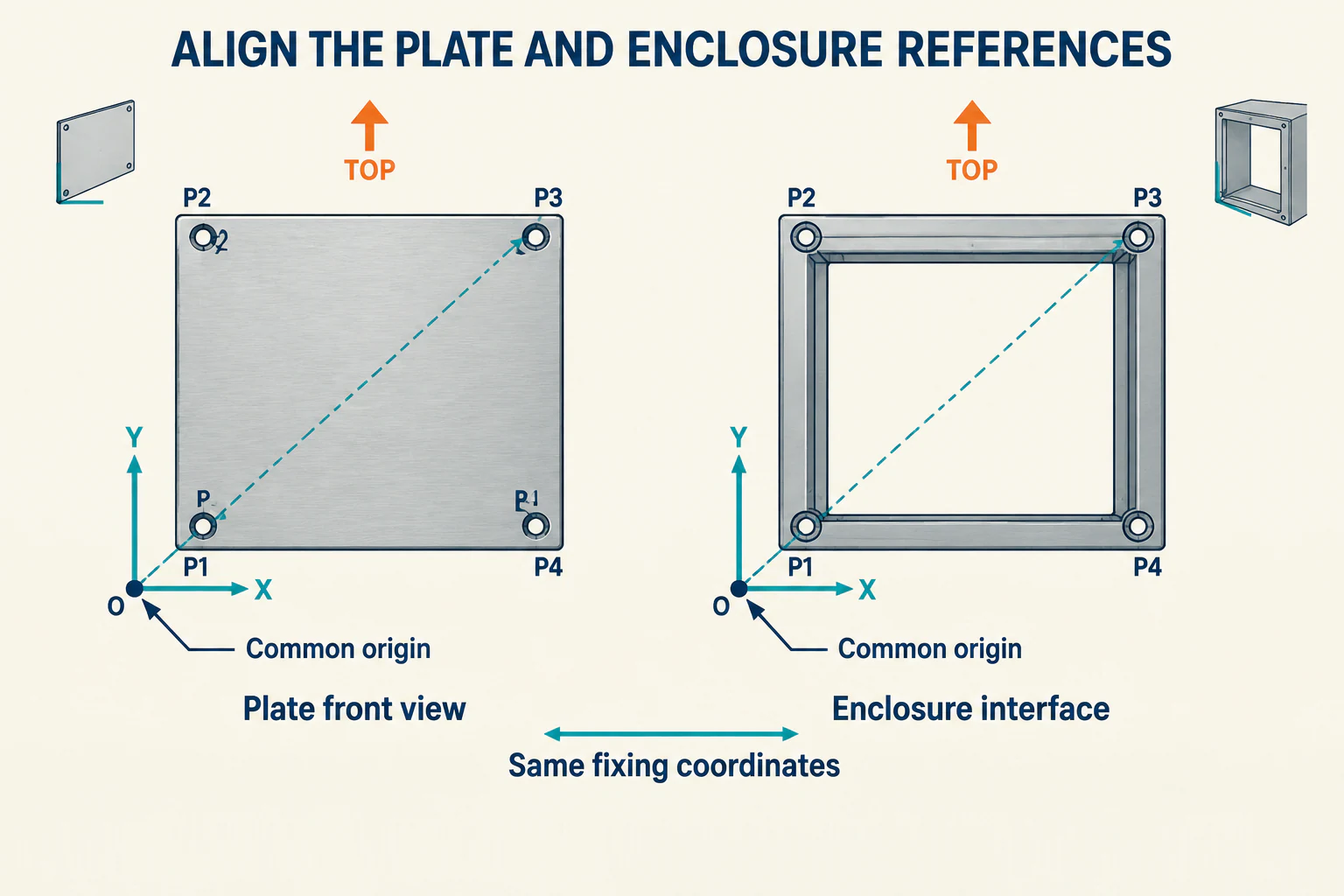 Matching coordinate origins, axis directions and fixing points on a mounting plate and enclosure interface.