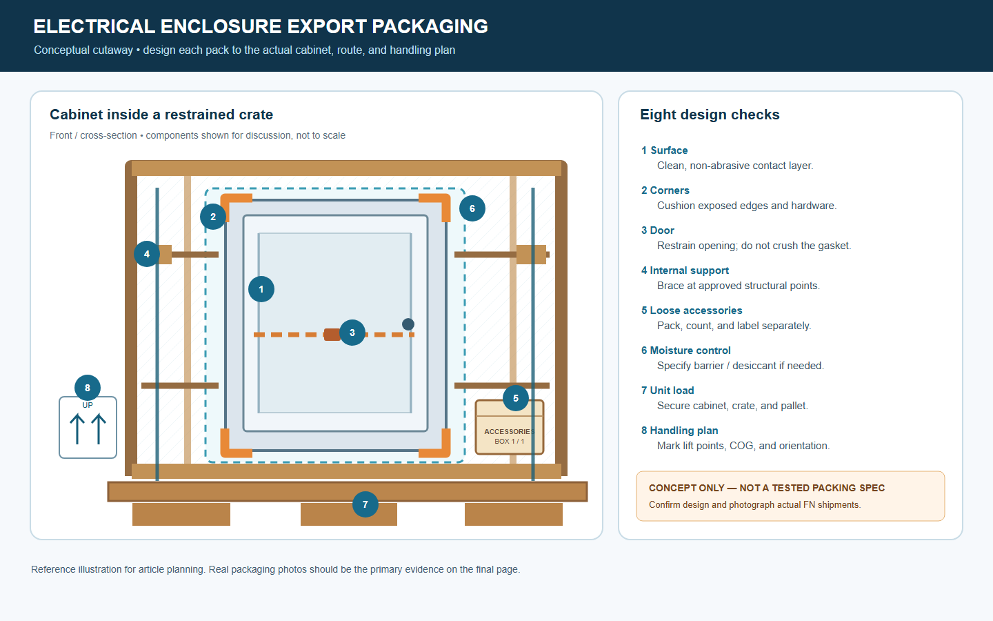 Conceptual cutaway showing cabinet surface, corner, door, internal support, accessory, moisture, pallet, and handling checks