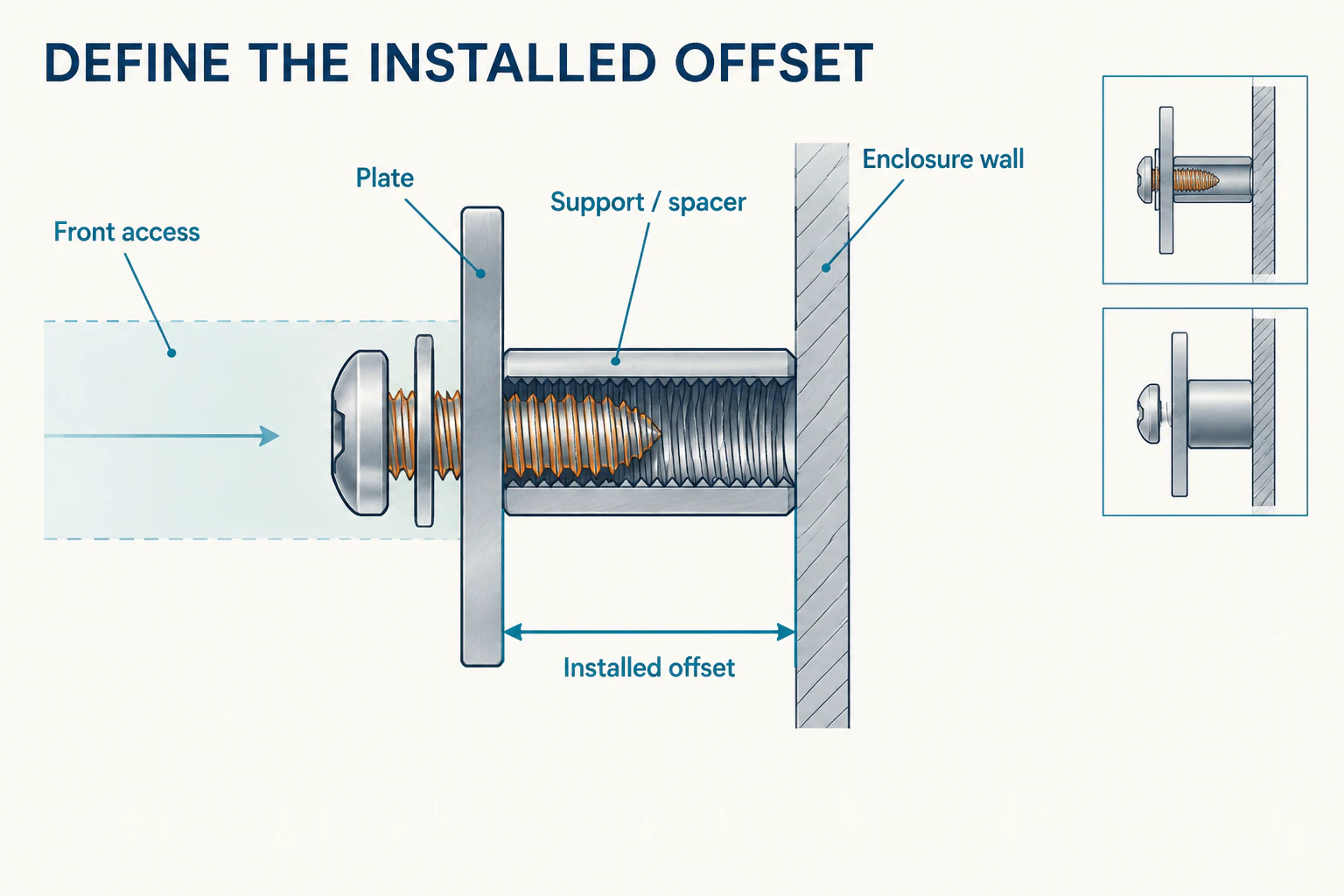 Side-section view of the mounting plate, front-access fastener, support spacer and offset from the enclosure wall.