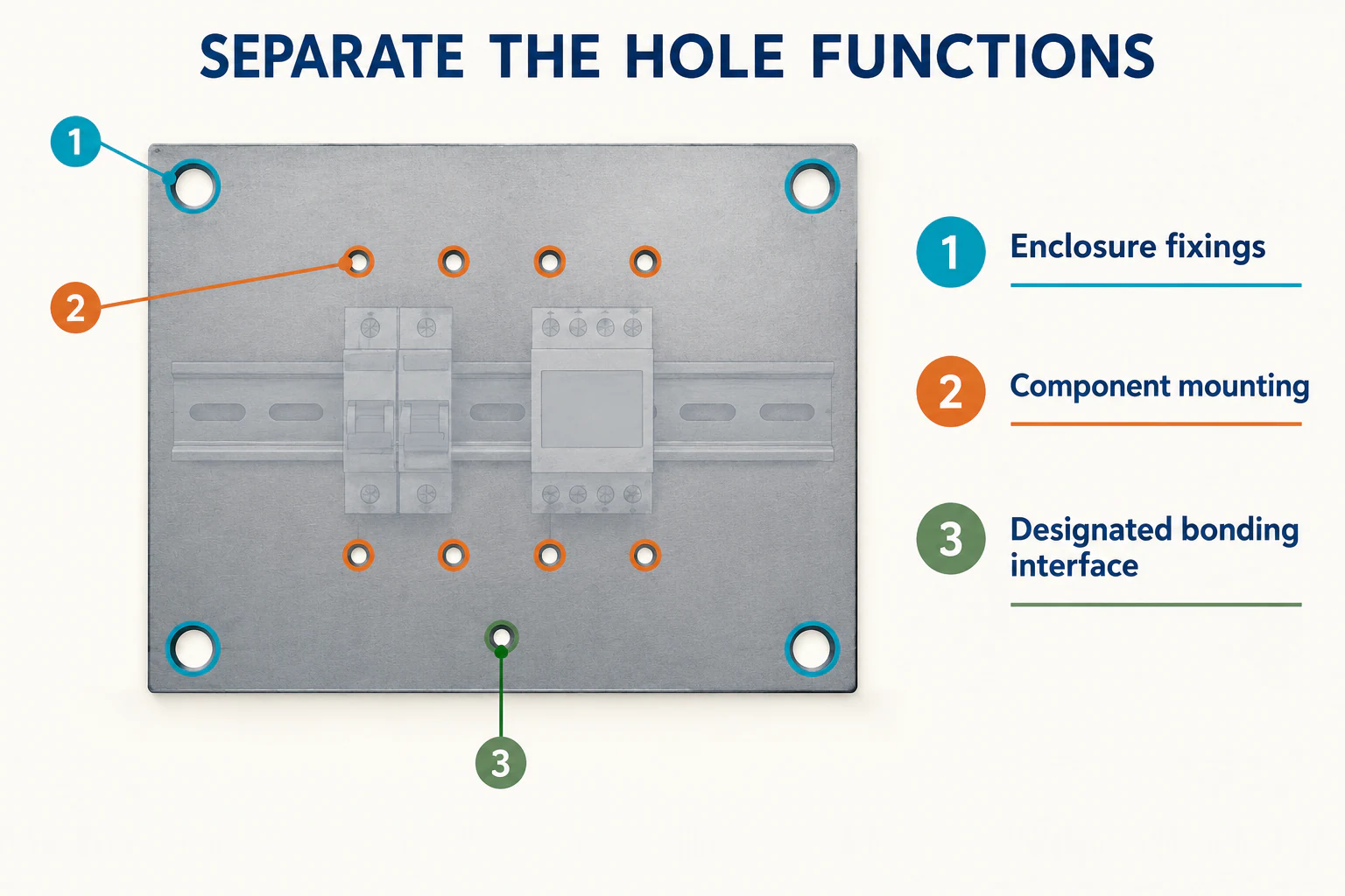 Color-coded enclosure fixing holes, component mounting holes and a designated bonding interface on a steel plate.