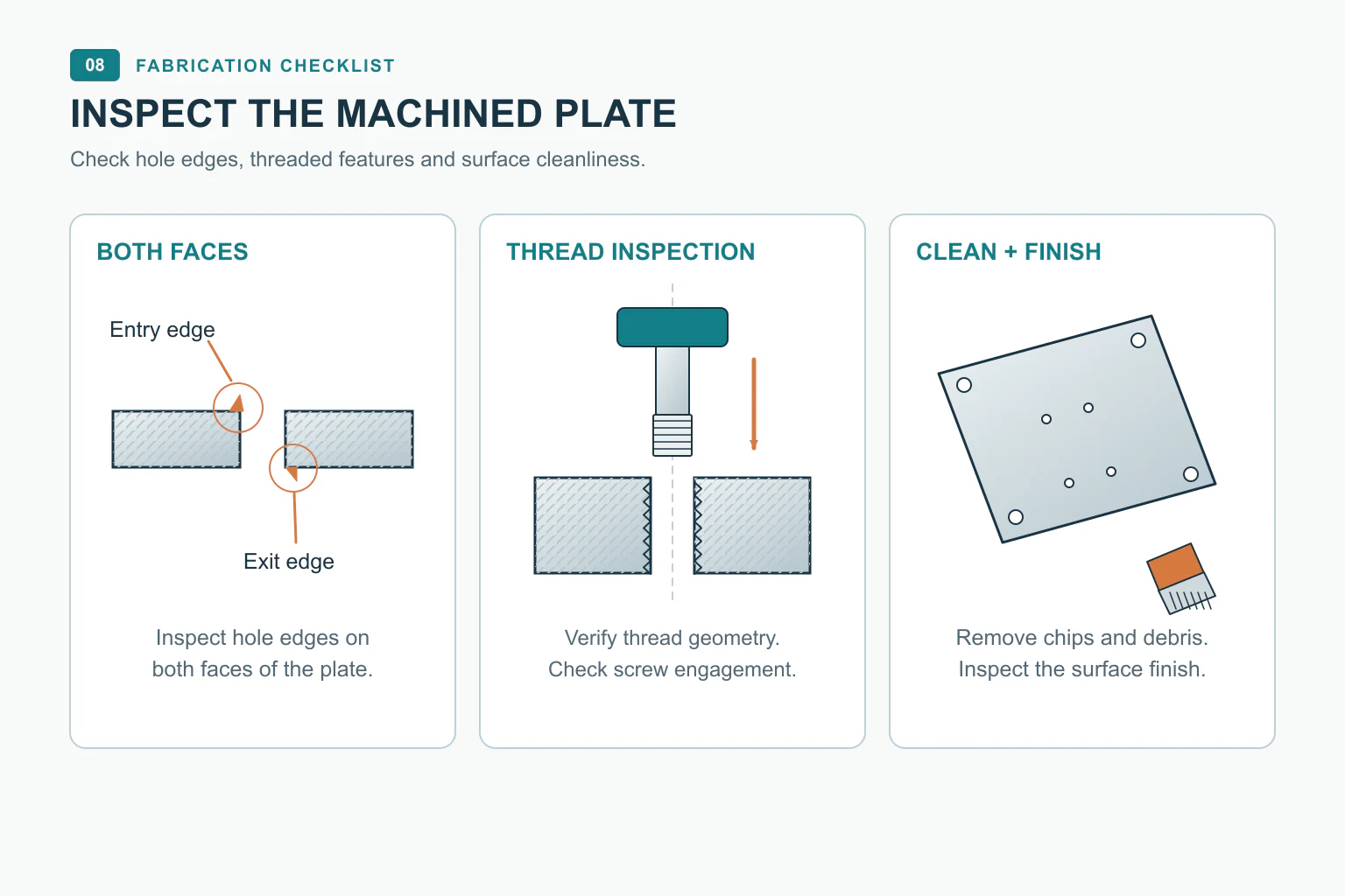 Mounting plate inspection showing burr checks on both faces, thread verification and removal of machining debris.