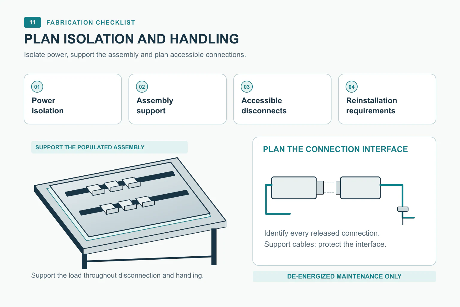 Power isolation, accessible cable disconnection and supported handling of a removable mounting plate.
