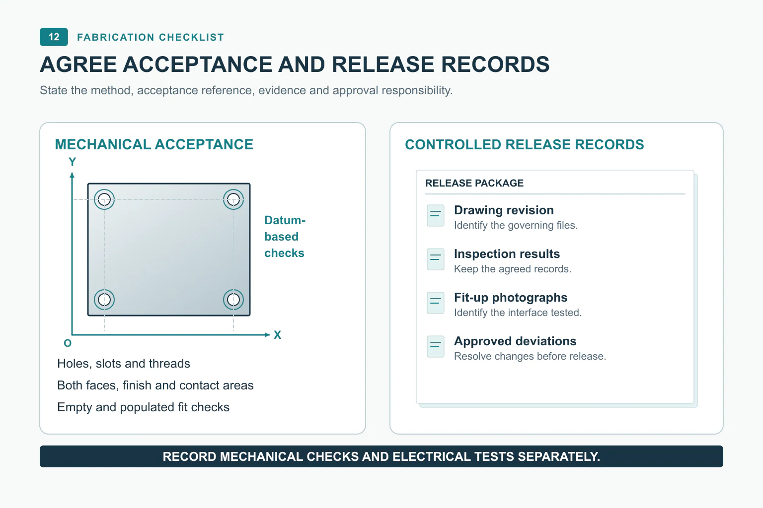 Datum-based mounting plate checks beside drawing revisions, inspection records, fit-up photos and deviation records.