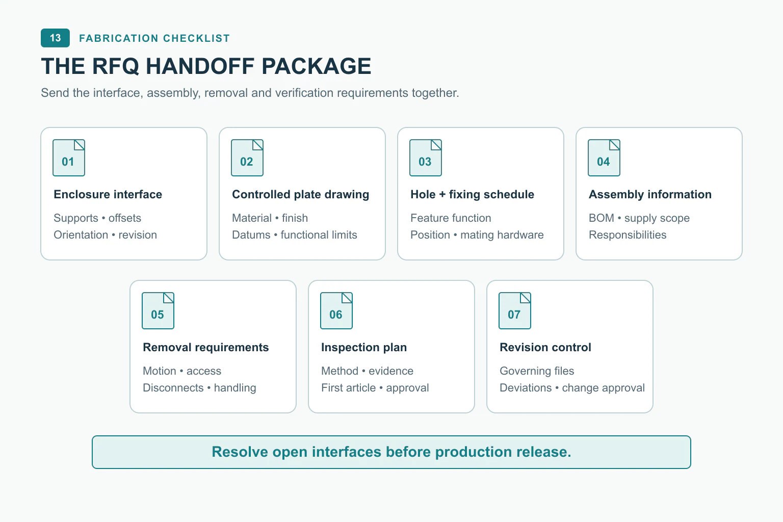 Seven-part fabrication RFQ package covering interfaces, plate drawings, fixings, assembly, removal, inspection and revisions.