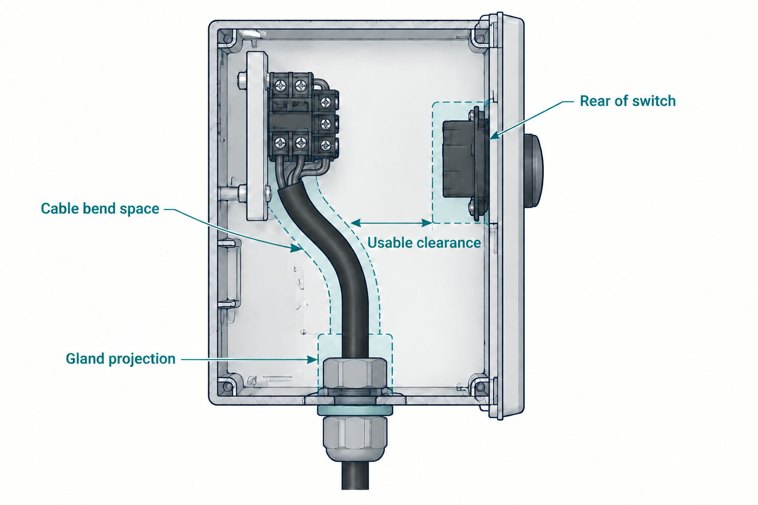 A cutaway enclosure shows how a cable gland, cable bend and door-mounted switch occupy the usable internal space.