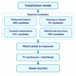 Four material candidates feed a shared sequence for exposure, enclosure fit and model shortlisting.