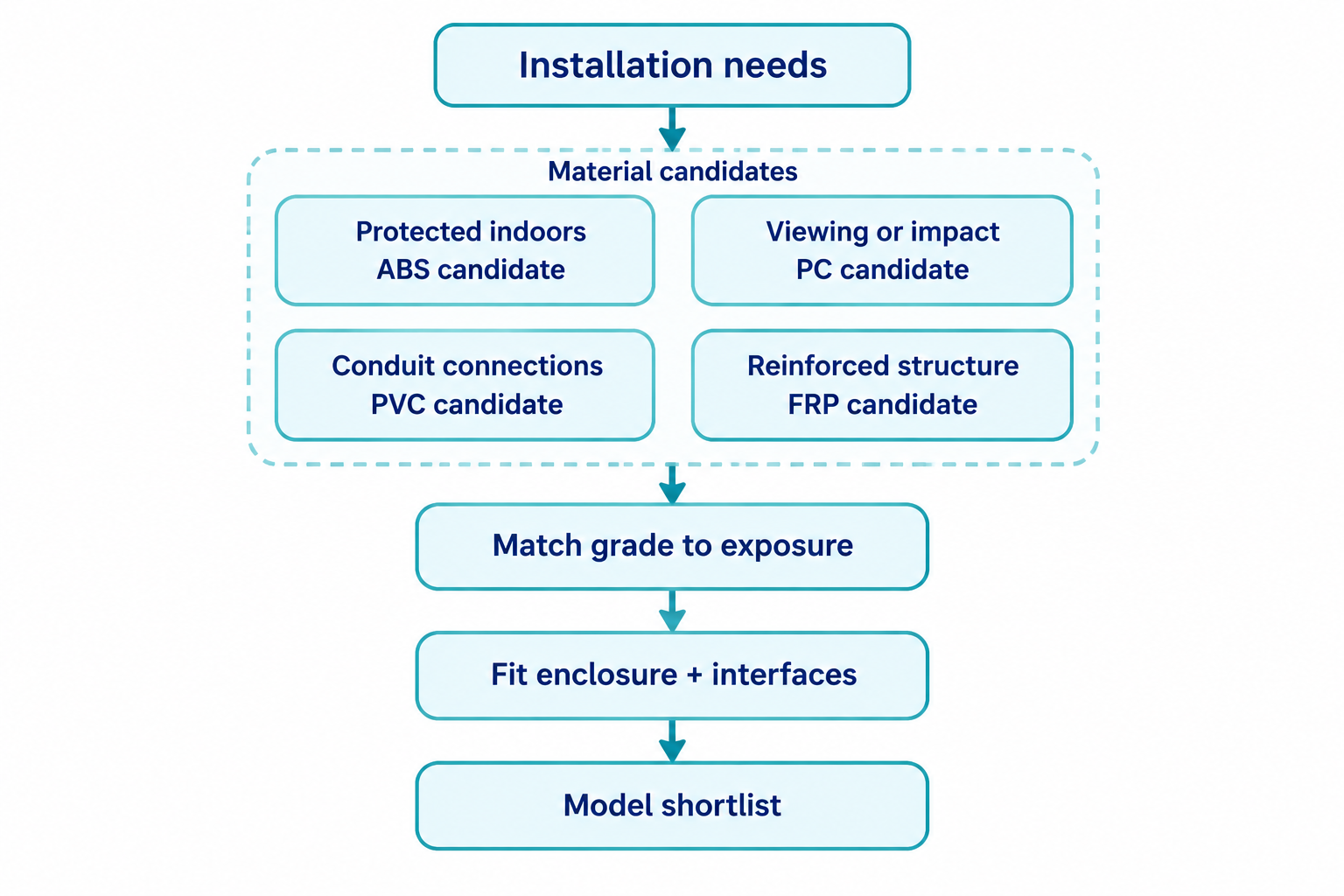 Four material candidates feed a shared sequence for exposure, enclosure fit and model shortlisting.