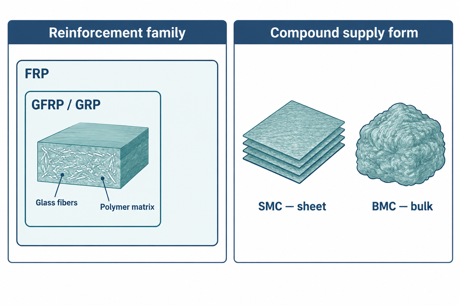 A terminology diagram separates glass-reinforced polymers within FRP from the sheet and bulk supply forms of SMC and BMC.
