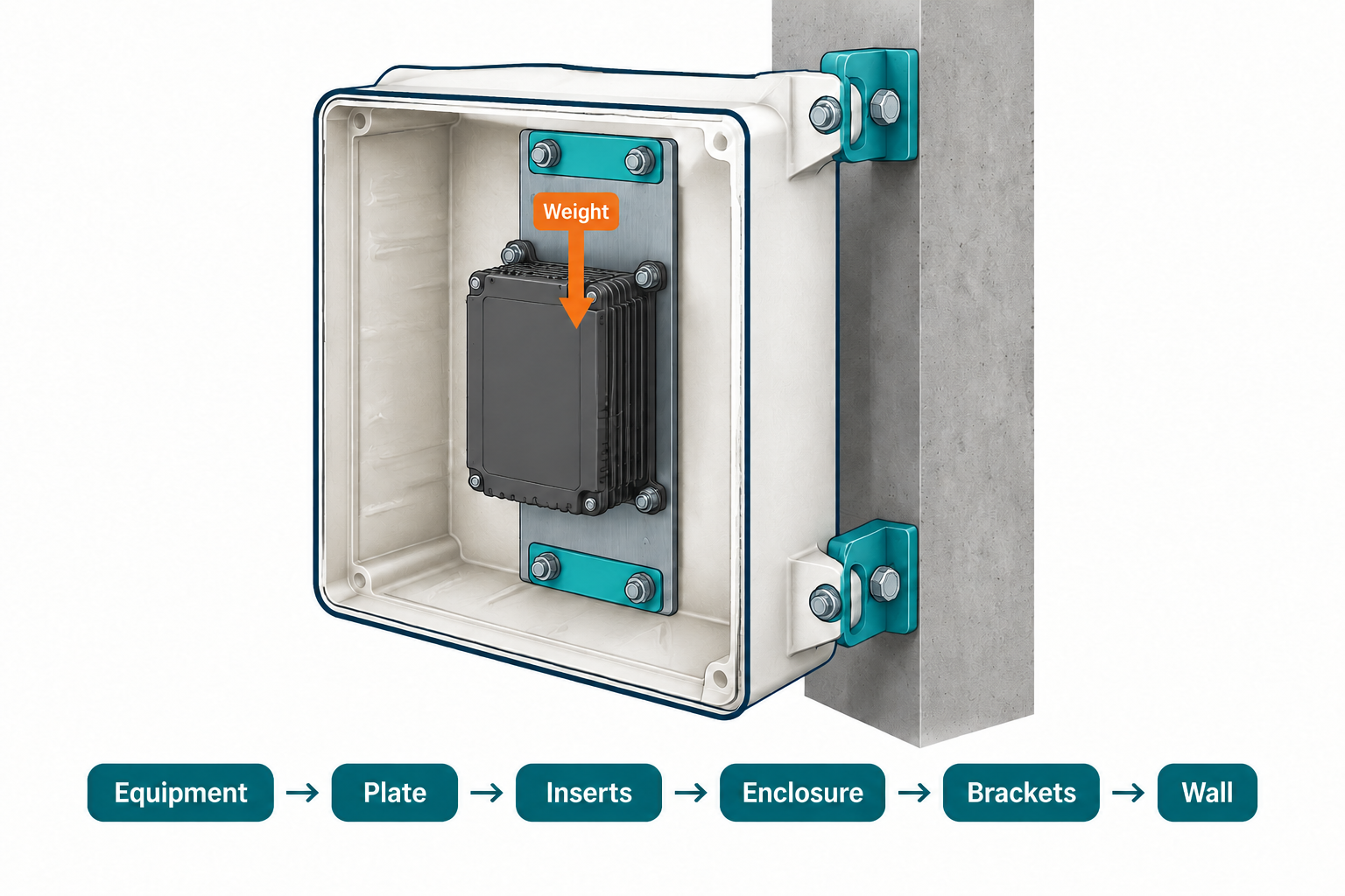 A wall-mounted fiberglass enclosure connects internal equipment to a mounting plate, external brackets and the wall.