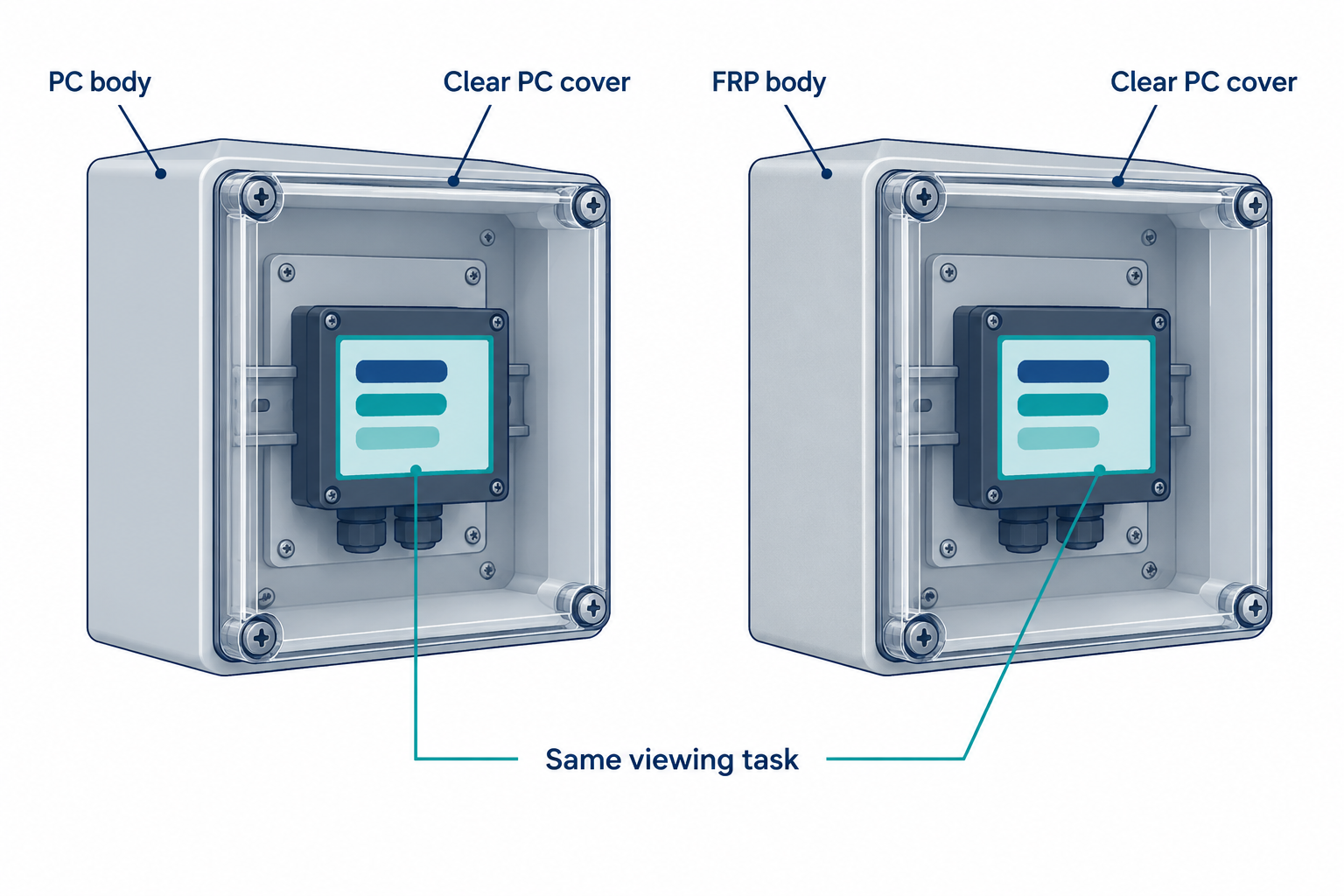 Side-by-side PC and FRP enclosure bodies use clear PC covers to show matching instrument displays.