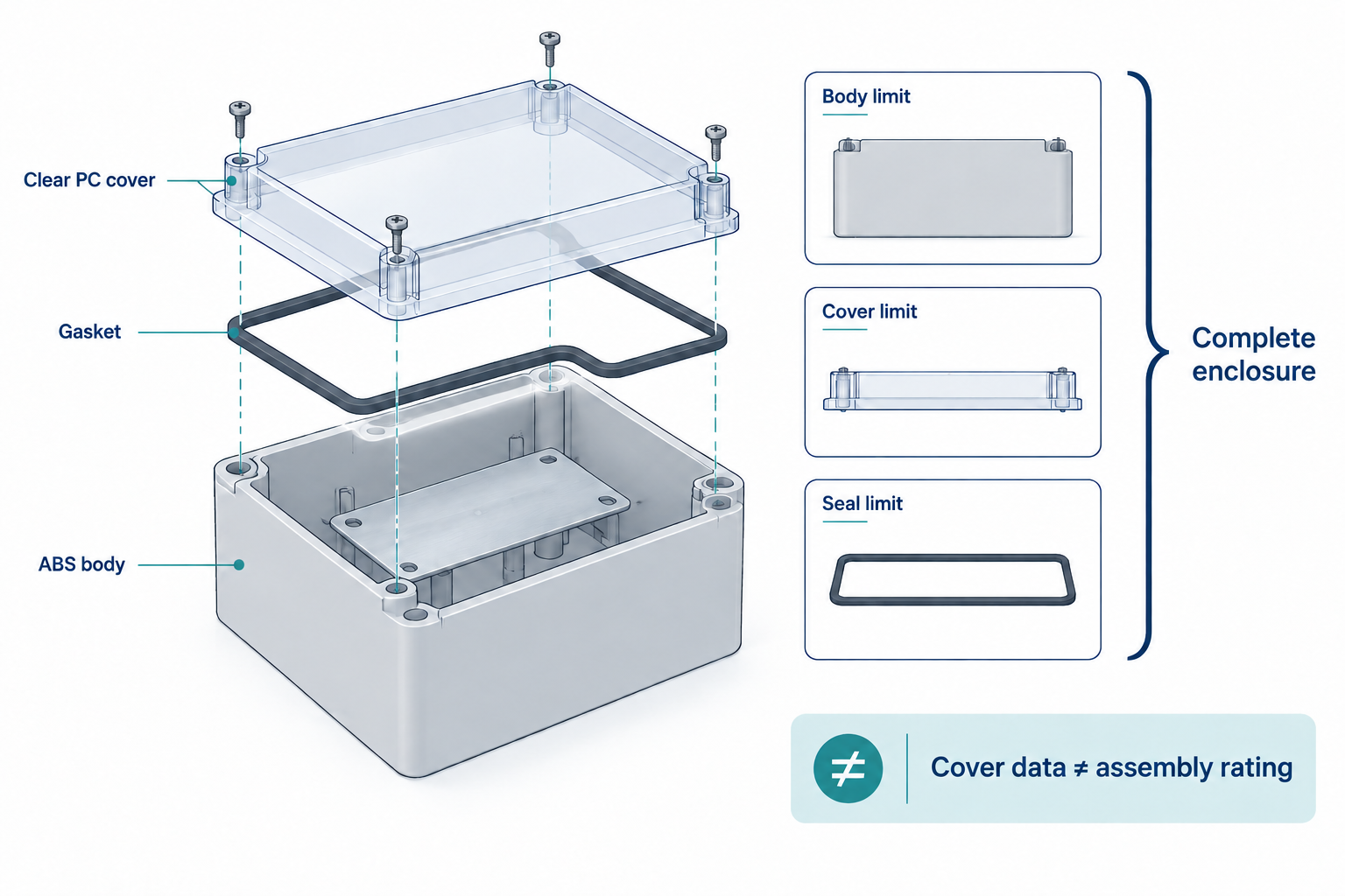 An exploded ABS enclosure with a clear PC cover separates the body, cover and seal limits from the complete enclosure.
