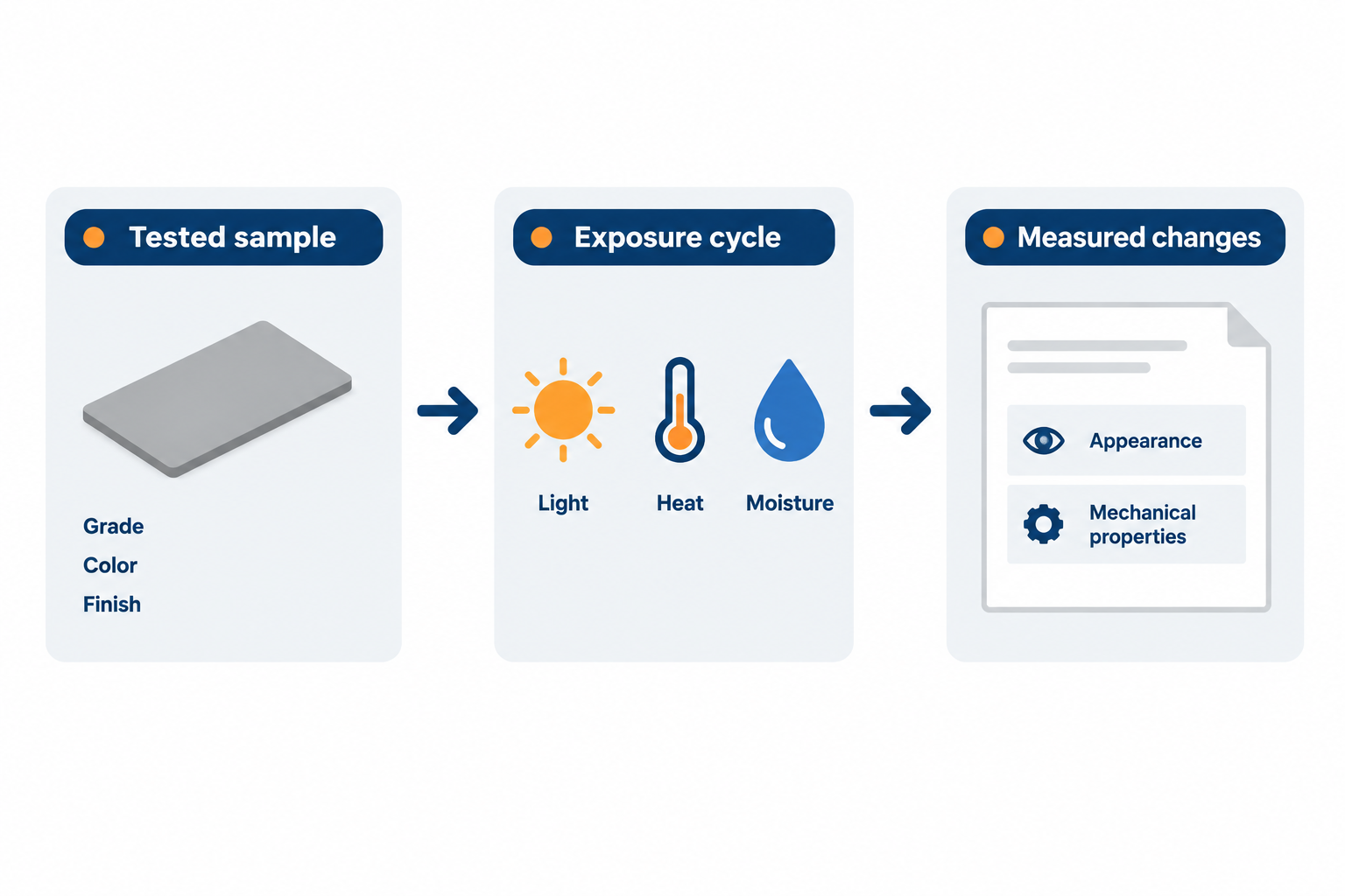 A weathering-test flow links an identified material sample to its exposure cycle and the properties measured afterward.