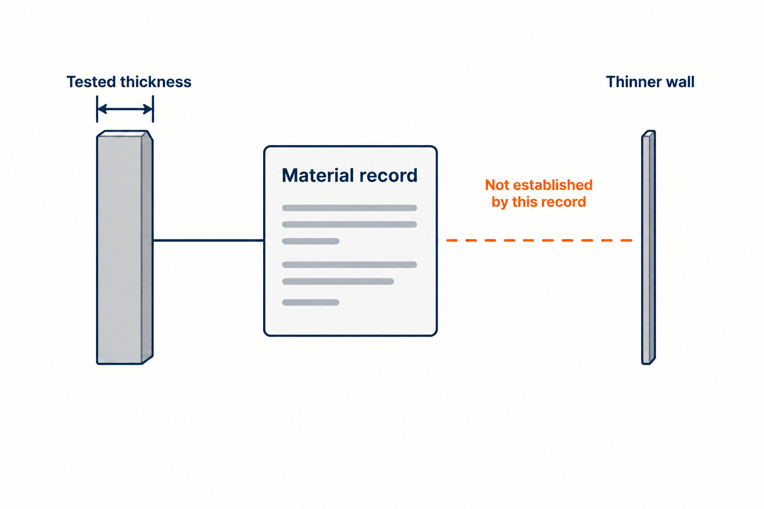 A material record connects to a tested plastic section, while a thinner enclosure wall is separated by a dashed evidence link.