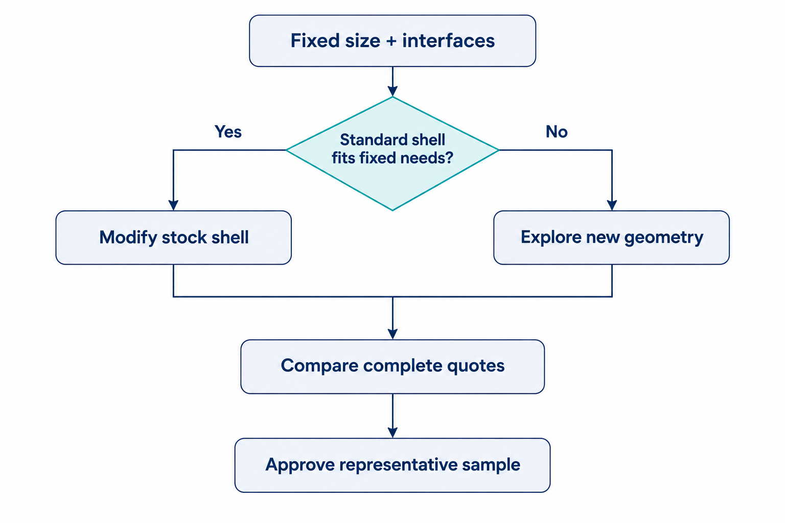 A flowchart uses standard-shell fit to choose between modification and new geometry, followed by quote comparison and sample approval.