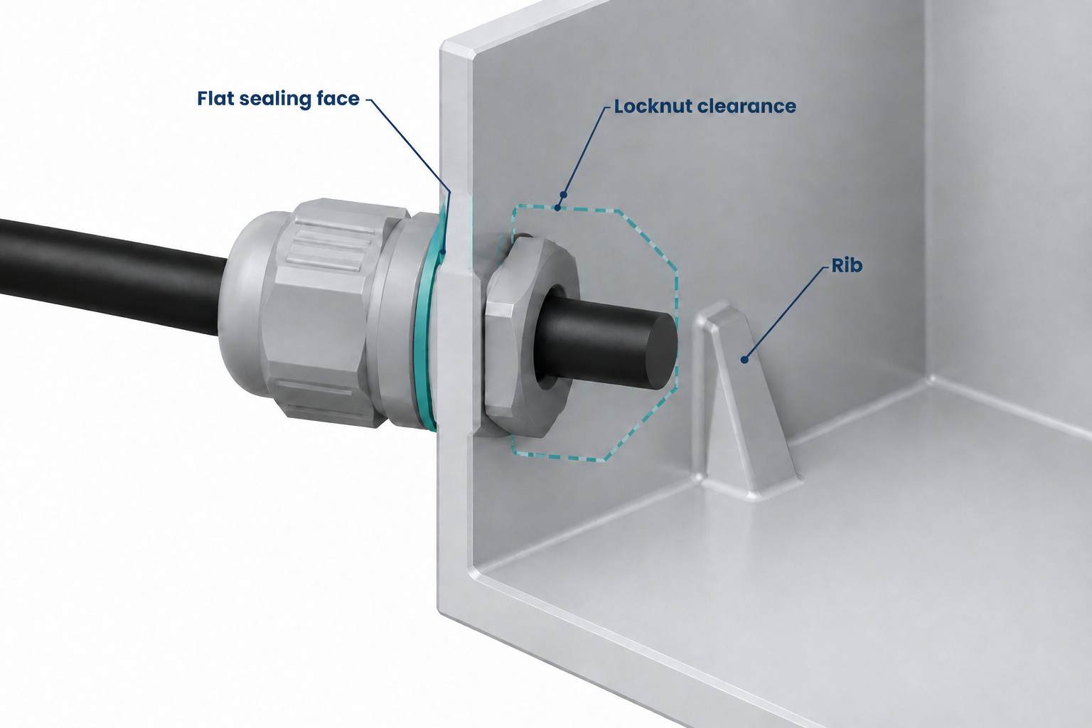 A cable gland crosses an enclosure wall, with an outer sealing ring and clearance around the inner locknut beside a molded rib.