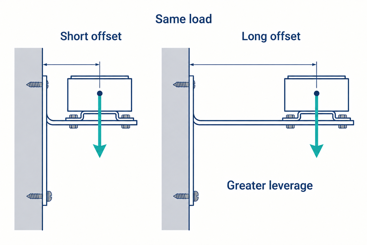 Equal downward load arrows on short and long brackets show the greater offset of an identical component from its support.