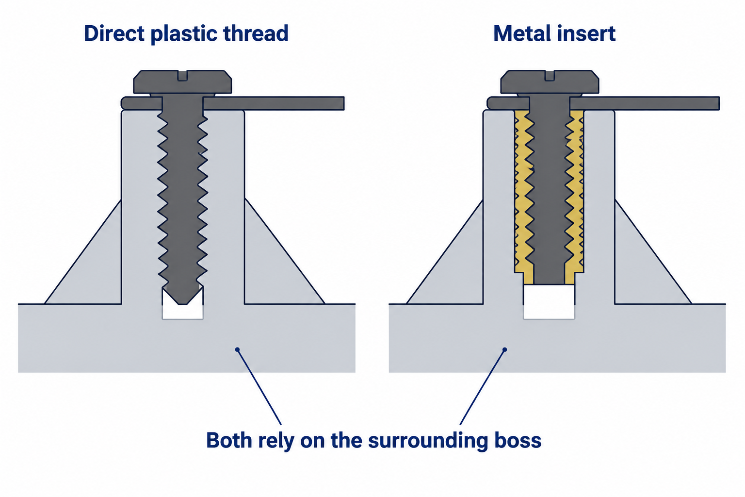 Section views compare direct plastic screw engagement with a machine screw inside a brass insert, both surrounded by supported plastic bosses.