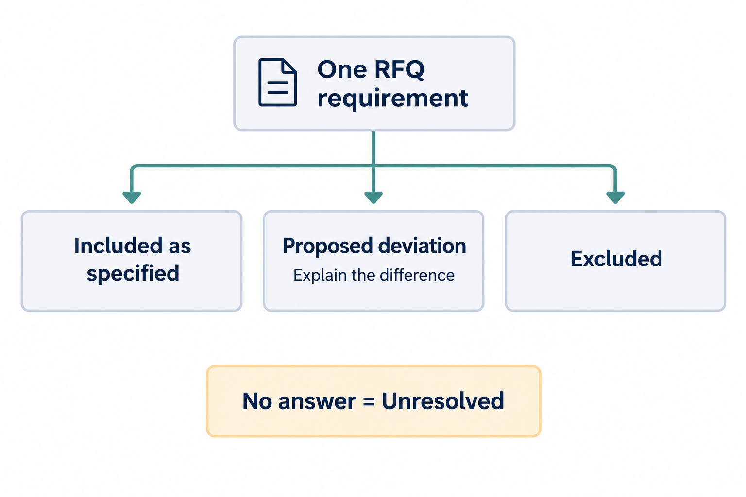 One RFQ requirement branches into included, proposed deviation and excluded responses, while an unanswered item remains unresolved.