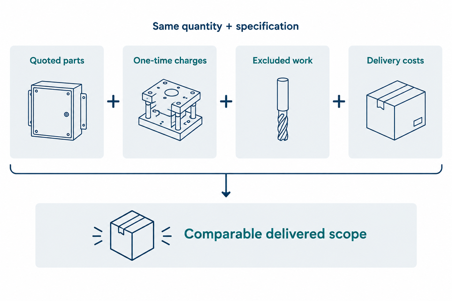 Four cost categories are added to compare quoted parts, one-time charges, excluded work and delivery on the same scope.