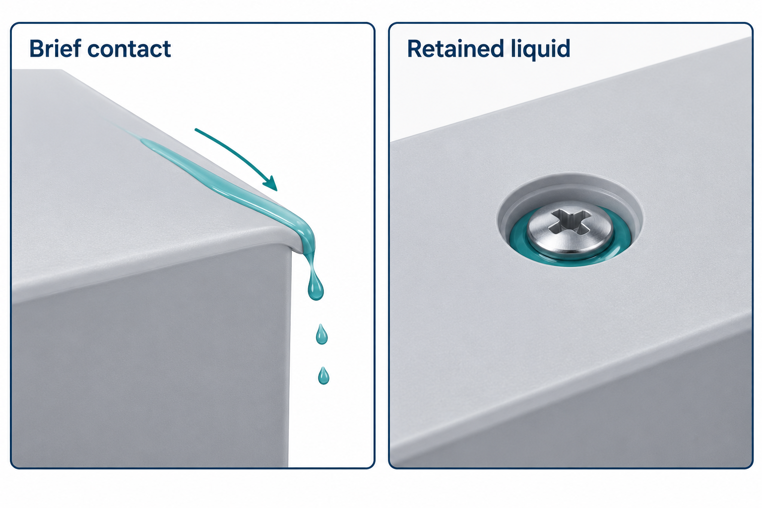 Liquid drains over an enclosure edge in one panel and remains pooled around a recessed screw in the other.
