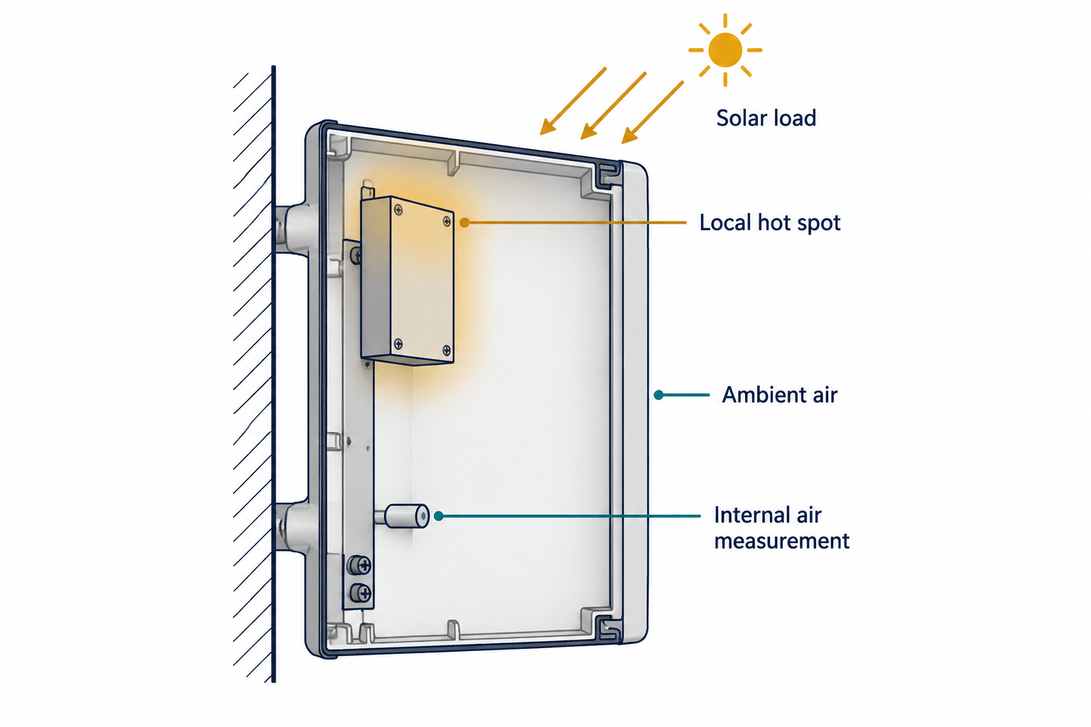 An enclosure cutaway locates ambient air, sunlight, an upper component hot spot and a supported lower air-temperature probe.