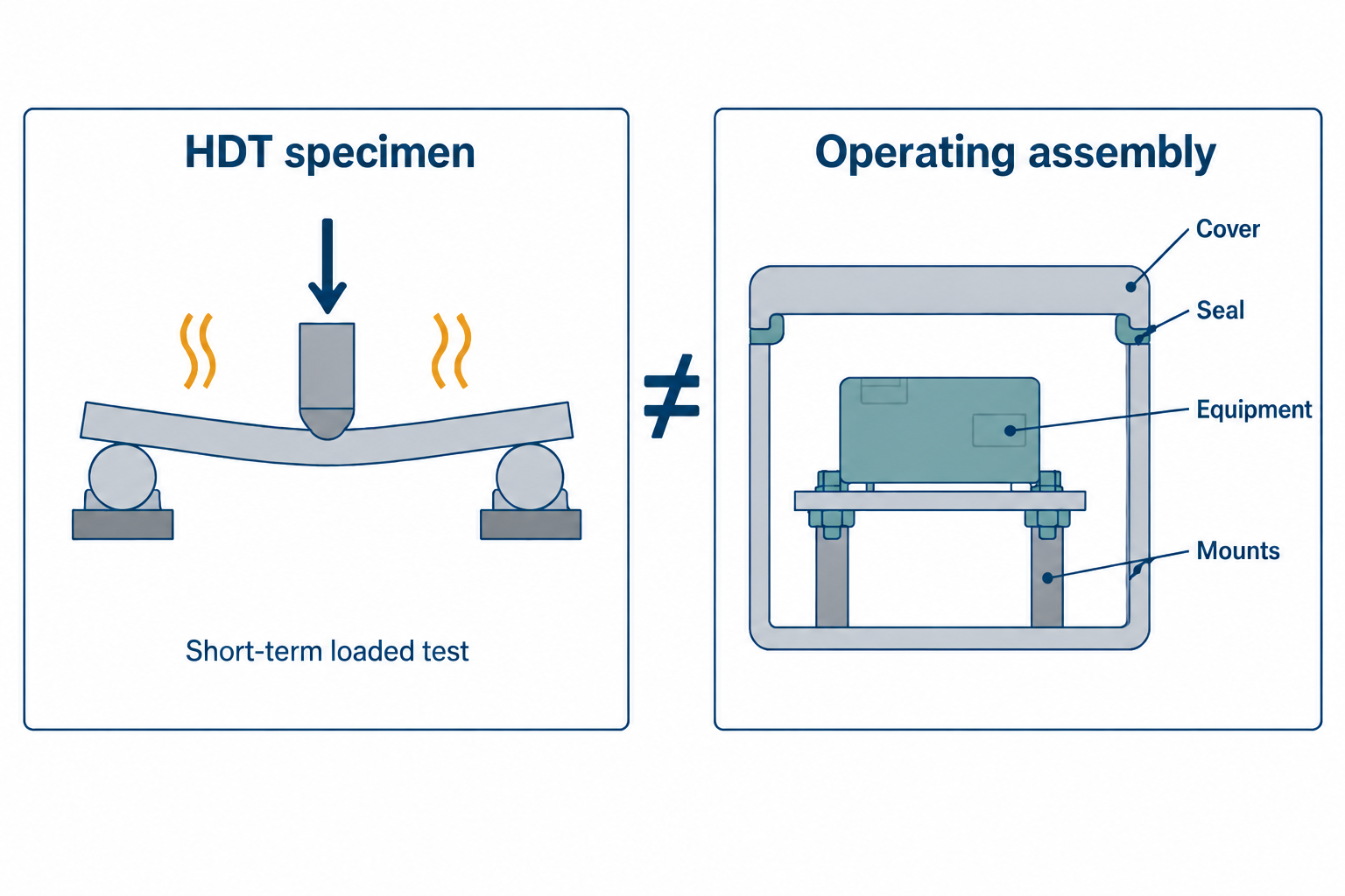 A heated plastic specimen under a central load is contrasted with an enclosure cover, seal, mounted equipment and supports.