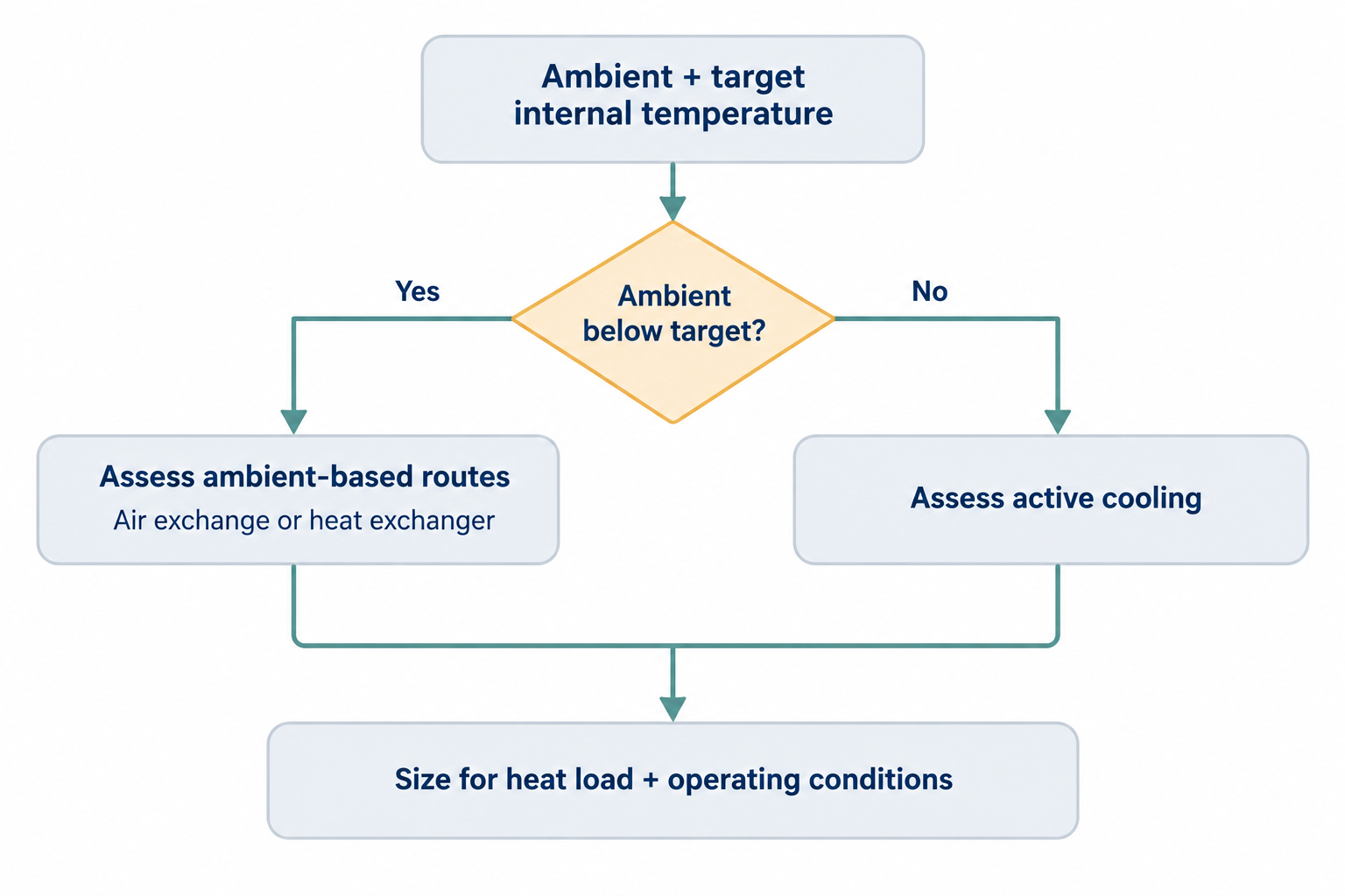 A flowchart compares ambient and target internal temperatures before selecting a cooling route and sizing it for operating conditions.