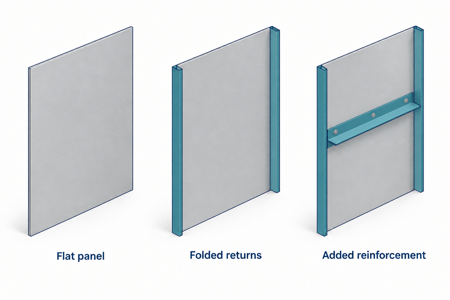 Rear views compare a flat metal panel, folded edge returns and an added angle-section reinforcing rib.
