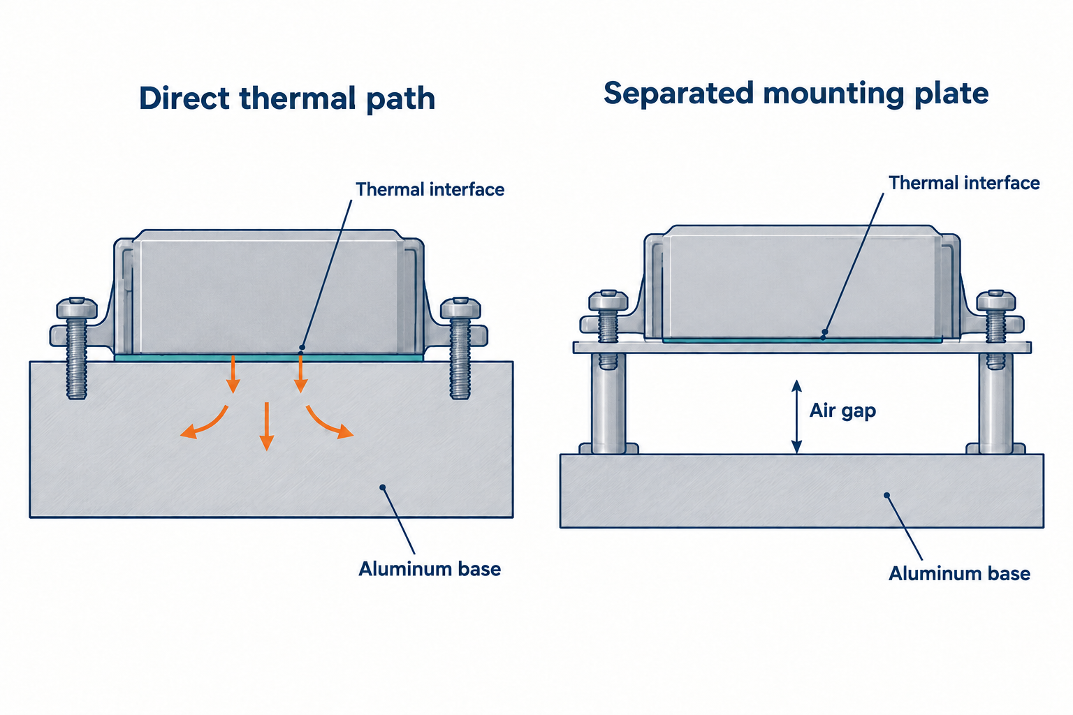 A module contacts an aluminum base through a thermal interface, while a second module sits on a raised plate with an air gap below.